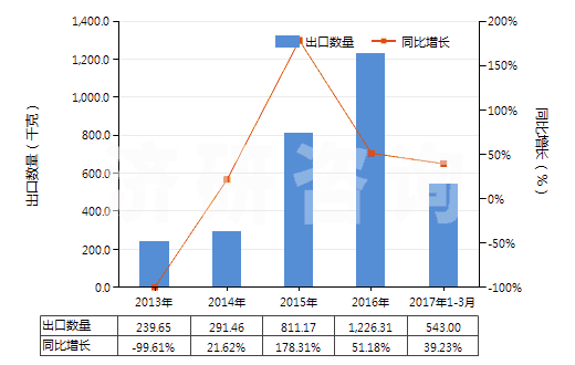 2013-2017年3月中國(guó)其他銀化合物(HS28432900)出口量及增速統(tǒng)計(jì)